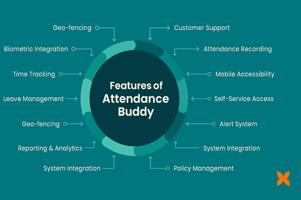 AttendanceBuddy Use Cases